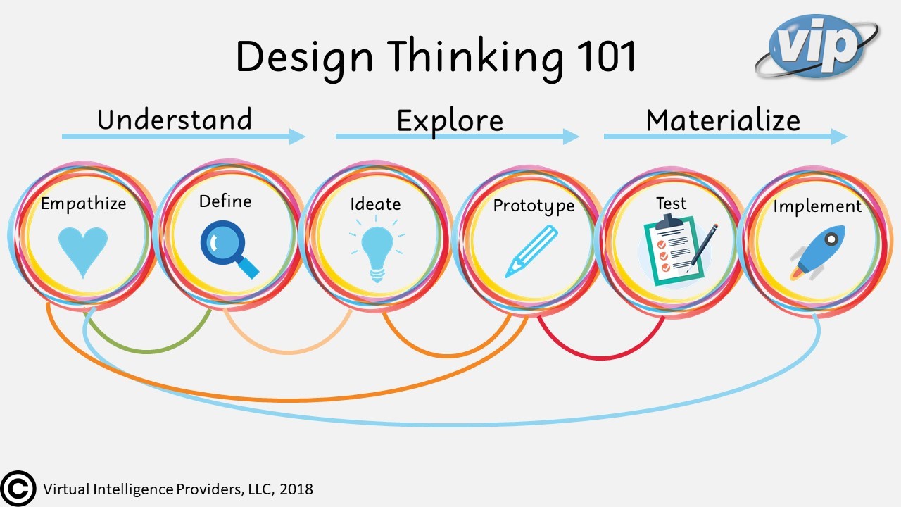 VIP Design Thinking